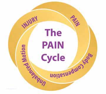 pain cycle
